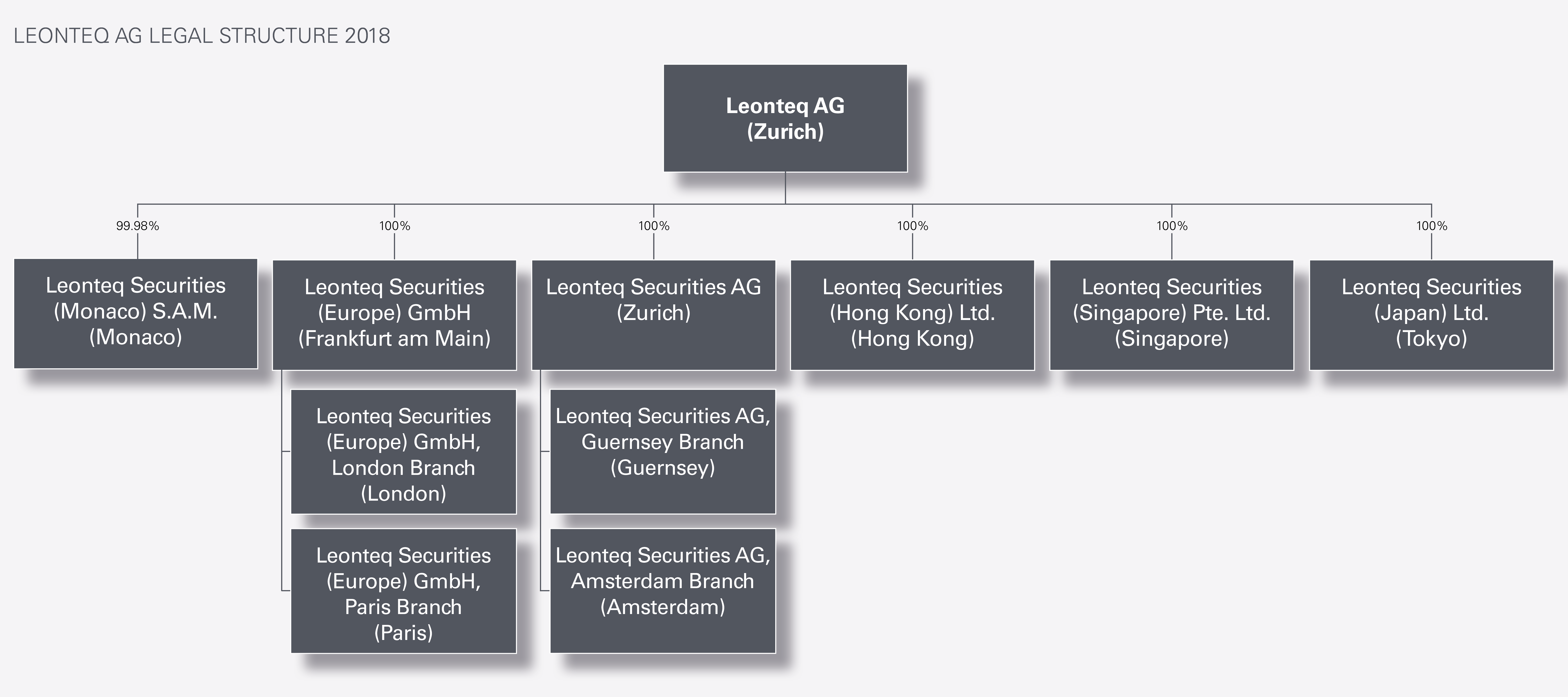 Leonteq AG Legal Structure 2018 Leonteq_Structured-Products-Legal-Structure-May2018_en